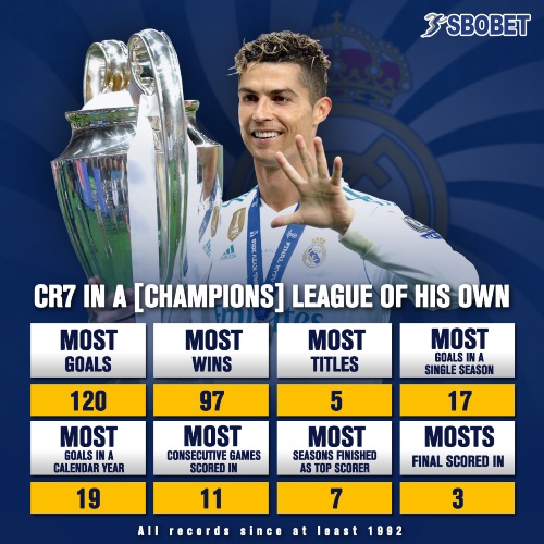 SBOBET Blog features Cristiano Ronaldo as the player with the most UCL wins
