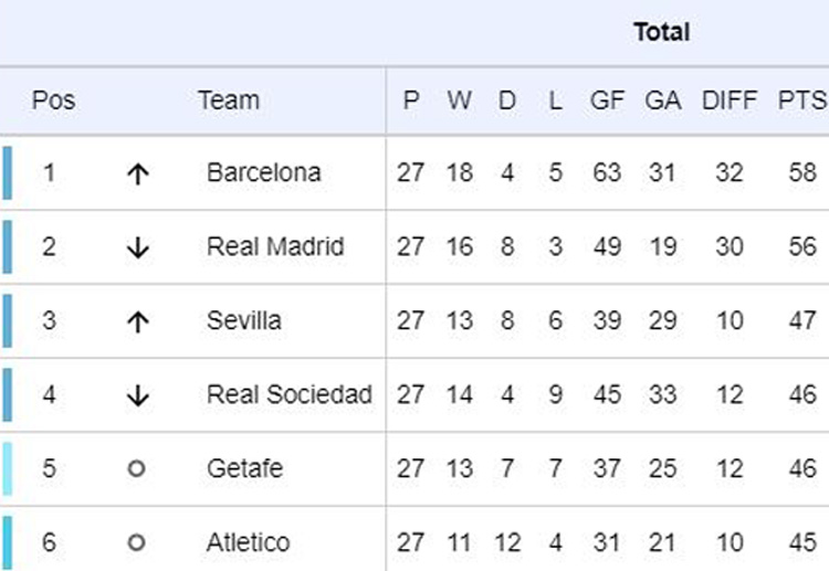 The 3rd and 4th spot in the La Liga table will be hotly-contested with four sides within two points between 3rd and 6th
